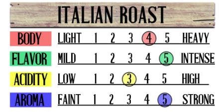 Italian Roast Fresh Coffee Beans 