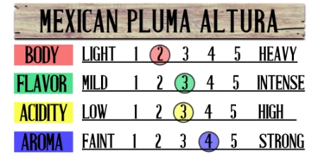 Mexican Pluma Altura Fresh Coffee Beans 