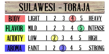 Sulawesi - Toraja Fresh Coffee Beans 
